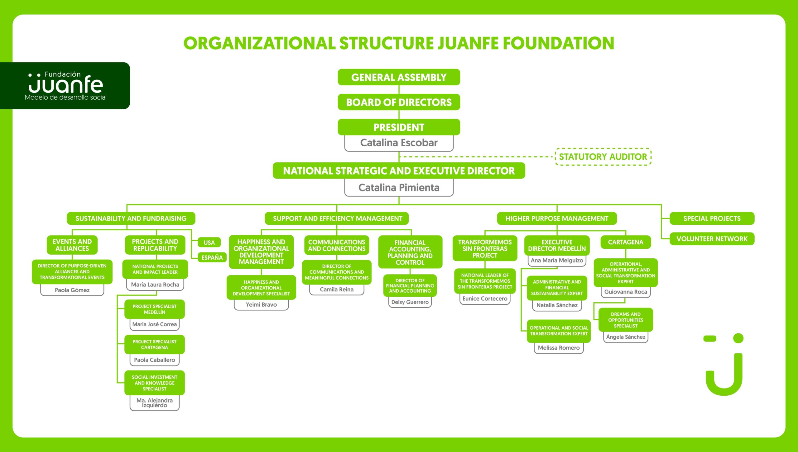 organigrama_Cargos altos EN