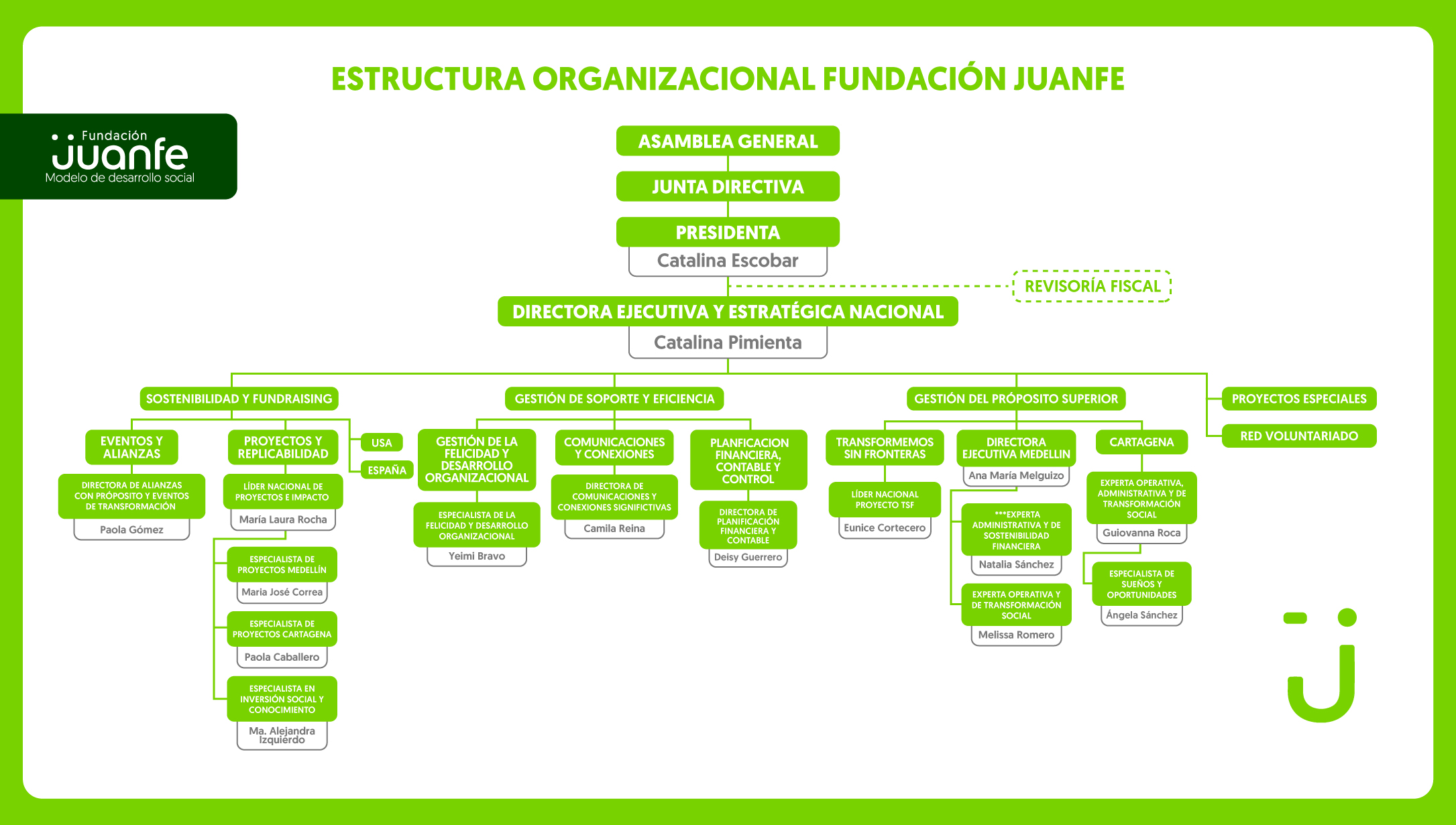 organigrama_Cargos altos